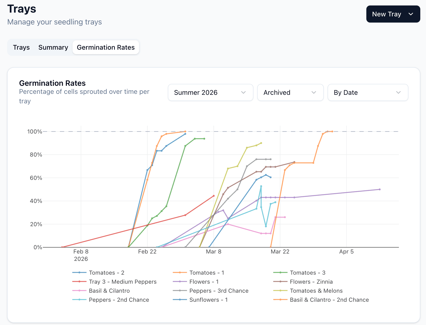 Germination rates chart showing several trays' sprout percentages over time across February and March