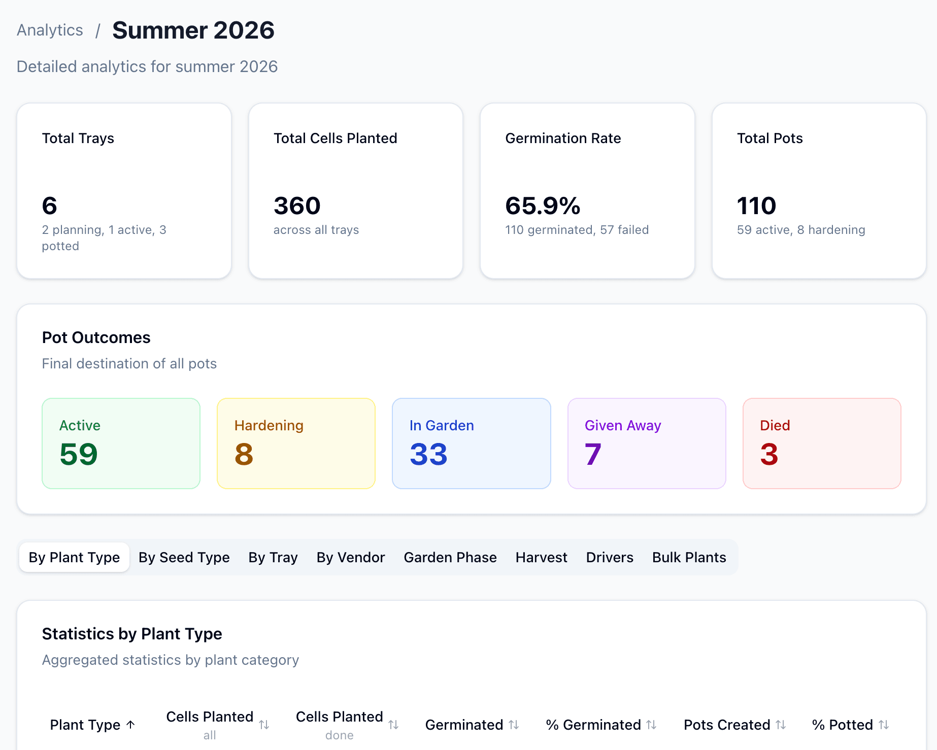 Summer 2026 analytics page with totals for trays, cells planted, germination rate, and pot outcomes broken down by destination